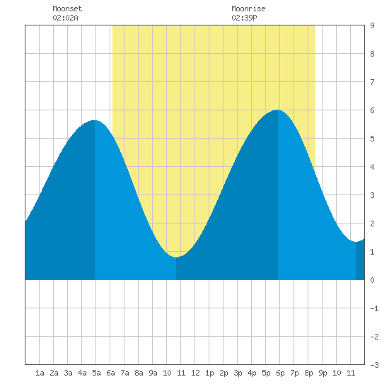 Church Flats tide chart for Saturday, June 15, 2024