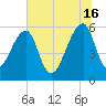 Church Flats tide chart for Sunday, June 16, 2024