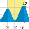 Church Flats tide chart for Monday, June 17, 2024