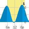 Church Flats tide chart for Saturday, June 1, 2024