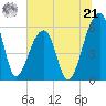 Church Flats tide chart for Friday, June 21, 2024