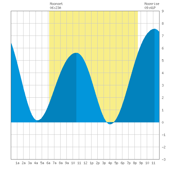 Church Flats tide chart for Saturday, June 22, 2024