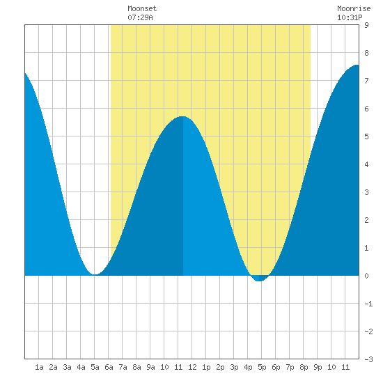 Church Flats tide chart for Sunday, June 23, 2024