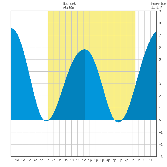 Church Flats tide chart for Monday, June 24, 2024