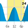 Church Flats tide chart for Monday, June 24, 2024