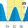 Church Flats tide chart for Tuesday, June 25, 2024
