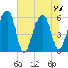 Church Flats tide chart for Thursday, June 27, 2024