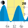 Church Flats tide chart for Friday, June 28, 2024