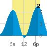 Church Flats tide chart for Sunday, June 2, 2024