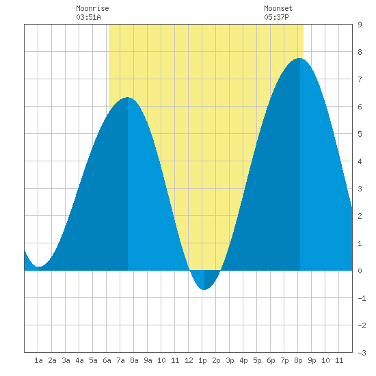 Church Flats tide chart for Monday, June 3, 2024