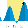 Church Flats tide chart for Tuesday, June 4, 2024
