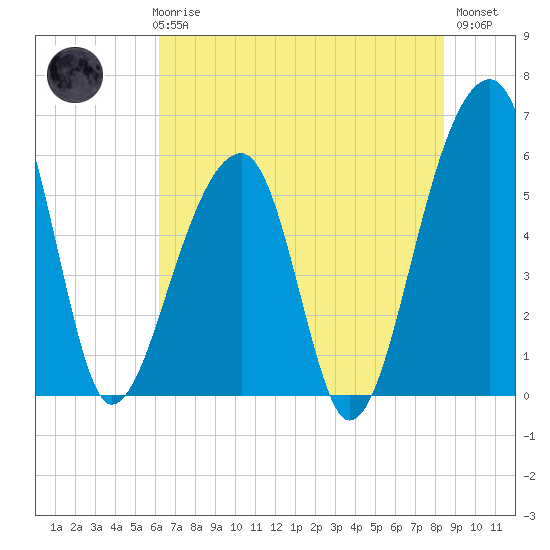 Church Flats tide chart for Thursday, June 6, 2024