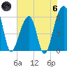 Church Flats tide chart for Thursday, June 6, 2024