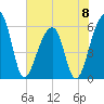 Church Flats tide chart for Saturday, June 8, 2024