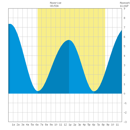 Church Flats tide chart for Sunday, June 9, 2024