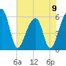 Church Flats tide chart for Sunday, June 9, 2024