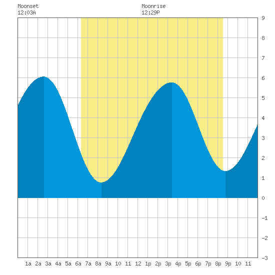 Church Flats tide chart for Friday, July 12, 2024