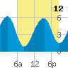 Church Flats tide chart for Friday, July 12, 2024