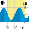 Church Flats tide chart for Saturday, July 13, 2024