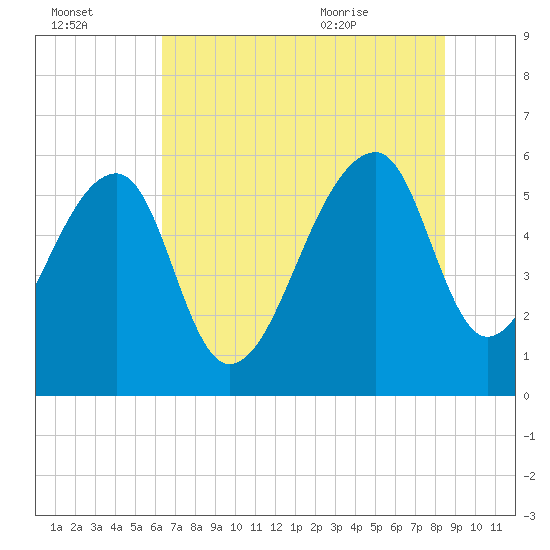Church Flats tide chart for Sunday, July 14, 2024