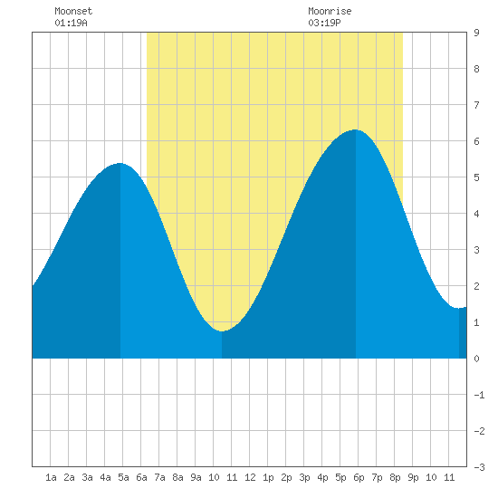 Church Flats tide chart for Monday, July 15, 2024
