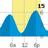 Church Flats tide chart for Monday, July 15, 2024