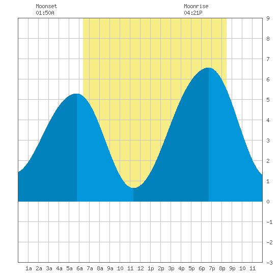Church Flats tide chart for Tuesday, July 16, 2024