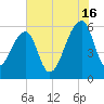 Church Flats tide chart for Tuesday, July 16, 2024