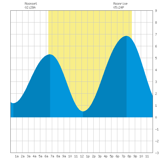 Church Flats tide chart for Wednesday, July 17, 2024