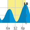 Church Flats tide chart for Thursday, July 18, 2024