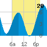 Church Flats tide chart for Saturday, July 20, 2024