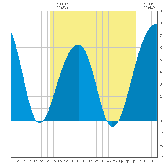 Church Flats tide chart for Monday, July 22, 2024