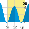 Church Flats tide chart for Tuesday, July 23, 2024
