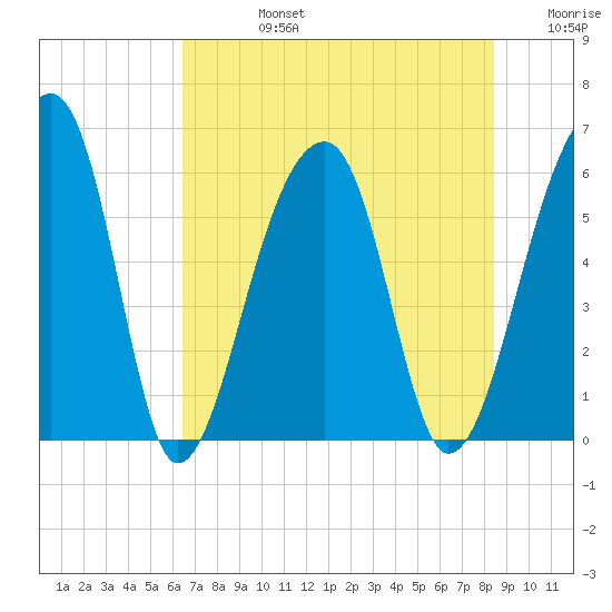 Church Flats tide chart for Wednesday, July 24, 2024