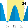 Church Flats tide chart for Wednesday, July 24, 2024