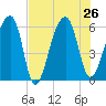 Church Flats tide chart for Friday, July 26, 2024
