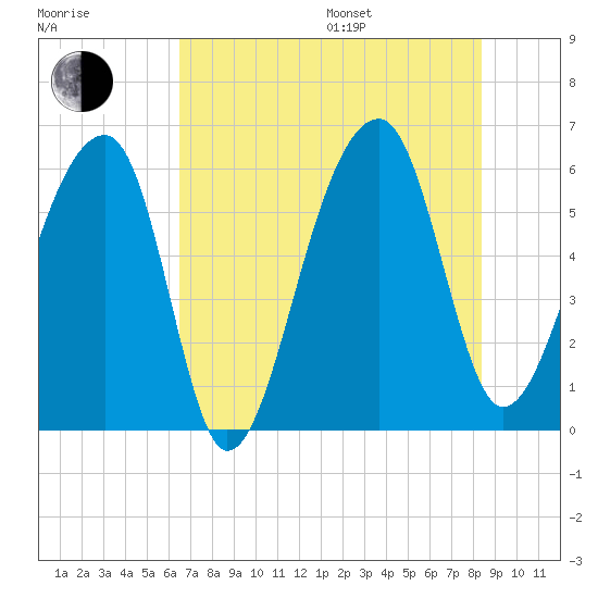 Church Flats tide chart for Saturday, July 27, 2024