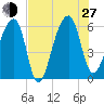 Church Flats tide chart for Saturday, July 27, 2024