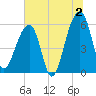 Church Flats tide chart for Tuesday, July 2, 2024