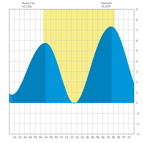 Church Flats tide chart for Wednesday, July 31, 2024