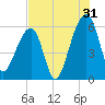 Church Flats tide chart for Wednesday, July 31, 2024