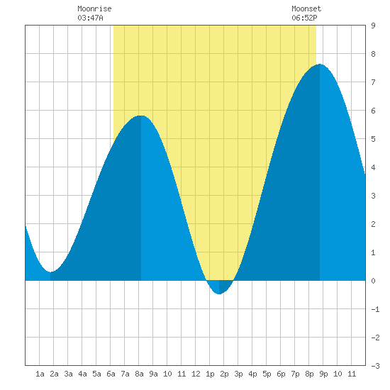 Church Flats tide chart for Wednesday, July 3, 2024