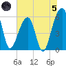 Church Flats tide chart for Friday, July 5, 2024