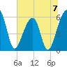 Church Flats tide chart for Sunday, July 7, 2024