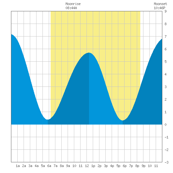 Church Flats tide chart for Monday, July 8, 2024