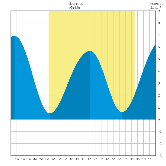 Church Flats tide chart for Tuesday, July 9, 2024