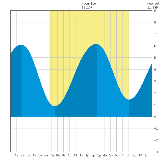 Church Flats tide chart for Saturday, August 10, 2024