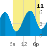 Church Flats tide chart for Sunday, August 11, 2024