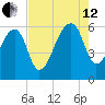 Church Flats tide chart for Monday, August 12, 2024