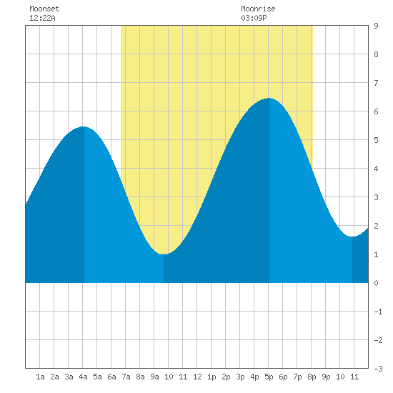 Church Flats tide chart for Tuesday, August 13, 2024